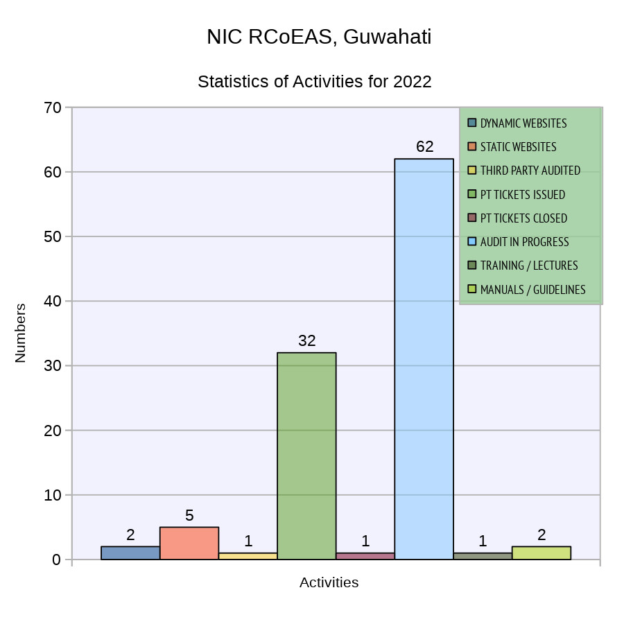 national-informatics-centre-rcoeas-guwahati